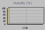 Humidity Graph Thumbnail