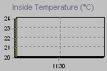 Inside Temperature Graph Thumbnail