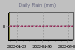 Daily Rain Graph Thumbnail