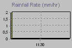 Rain Graph Thumbnail