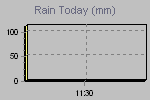 Today's Rainfall Graph Thumbnail