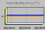 Temp Min/Max Graph Thumbnail