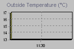 Temperature Graph Thumbnail