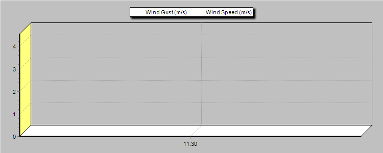 Weather Graphs