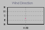 Wind Direction Thumbnail