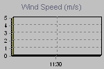 Wind Graph Thumbnail